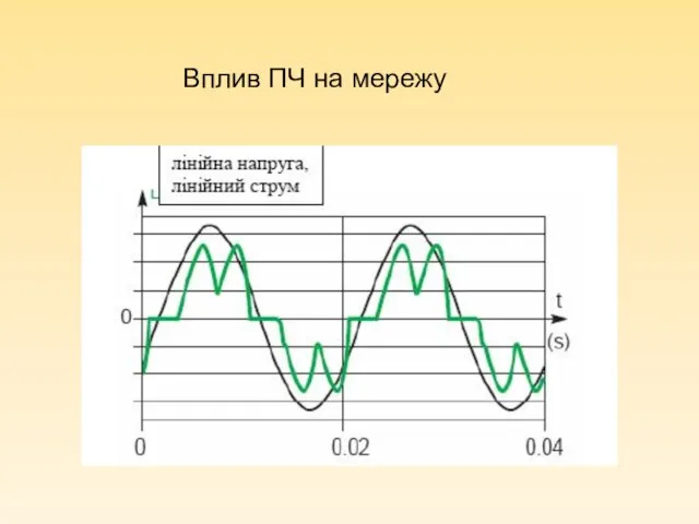 Вплив ПЧ на мережу