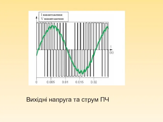 Вихідні напруга та струм ПЧ