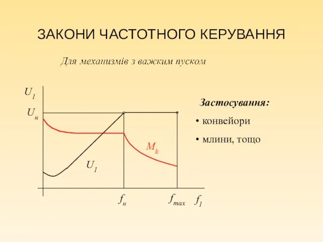 ЗАКОНИ ЧАСТОТНОГО КЕРУВАННЯ Uн fн fmax U1 Mk Застосування: конвейори млини, тощо