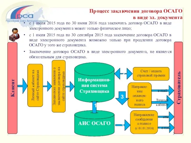 Клиент Процесс заключения договора ОСАГО в виде эл. документа Личный кабинет на