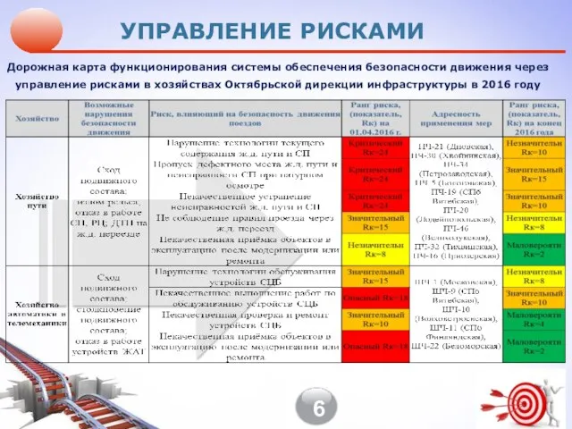 Дорожная карта функционирования системы обеспечения безопасности движения через управление рисками в хозяйствах