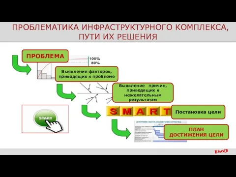 ПРОБЛЕМА Выявление факторов, приводящих к проблеме Выявление причин, приводящих к нежелательным результатам