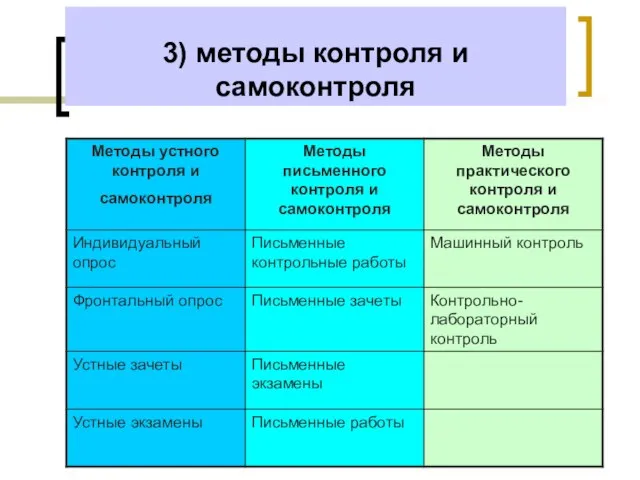 3) методы контроля и самоконтроля