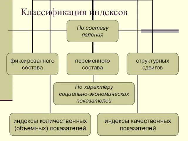 Классификация индексов