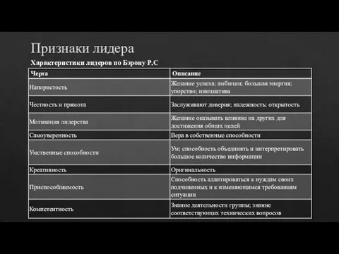 Признаки лидера Характеристики лидеров по Бэрону Р.С