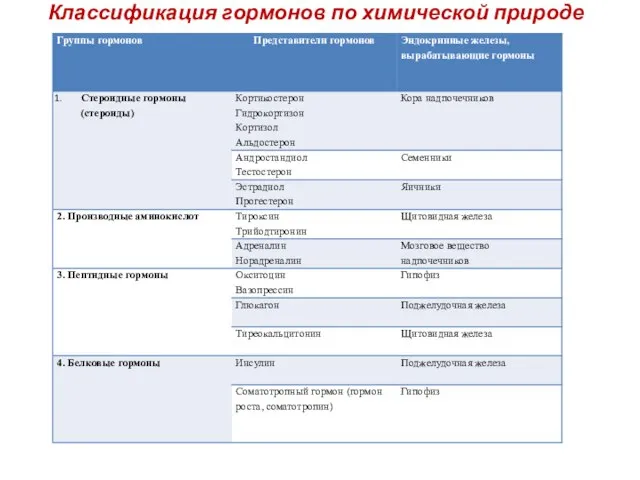 Классификация гормонов по химической природе