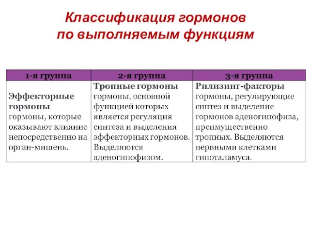 Классификация гормонов по выполняемым функциям