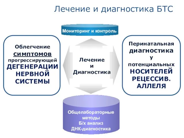 Лечение и диагностика БТС Лечение и Диагностика