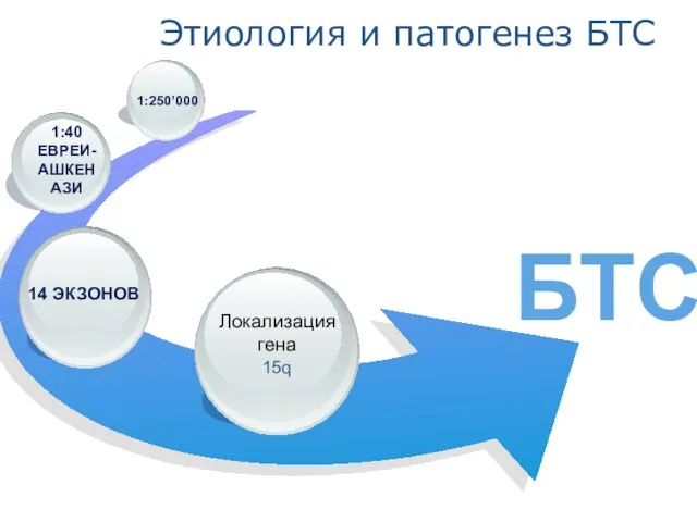 Этиология и патогенез БТС БТС Локализация гена 15q 1:40 ЕВРЕИ-АШКЕНАЗИ 1:250’000