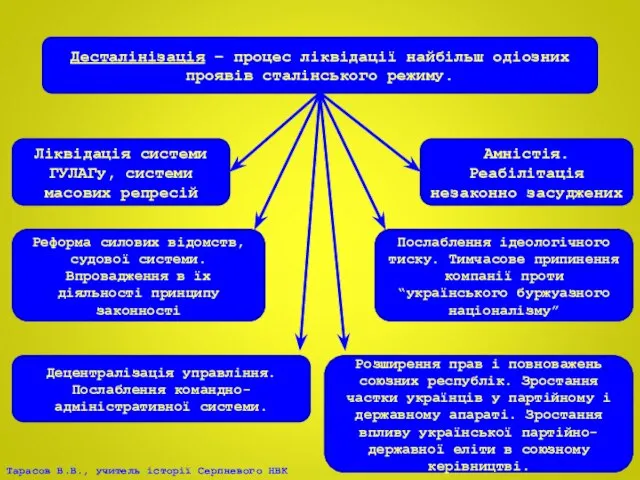 Десталінізація – процес ліквідації найбільш одіозних проявів сталінського режиму. Ліквідація системи ГУЛАГу,