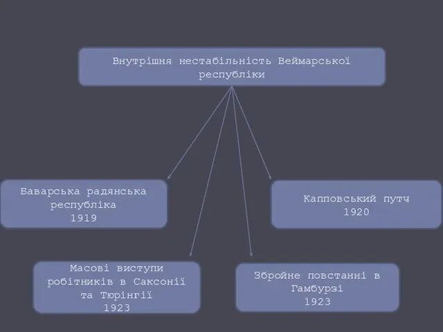 Баварська радянська республіка 1919 Капповський путч 1920 Масові виступи робітників в Саксонії