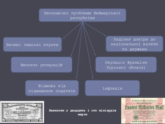 Економічні проблеми Веймарської республіки Великі людські втрати Виплата репарацій Падіння довіри до