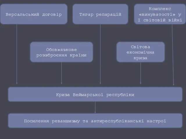 Версальський договір Тягар репарацій Комплекс «винуватості» у І світовій війні Обов»язкове роззброєння