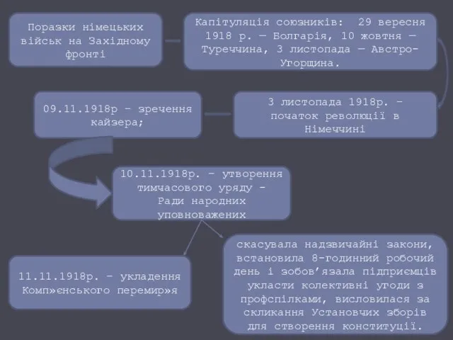 Поразки німецьких військ на Західному фронті Капітуляція союзників: 29 вересня 1918 р.