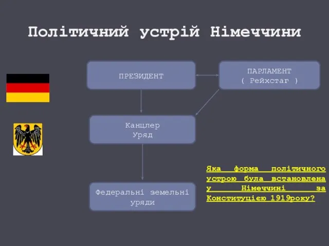 Політичний устрій Німеччини ПРЕЗИДЕНТ ПАРЛАМЕНТ ( Рейхстаг ) Канцлер Уряд Федеральні земельні