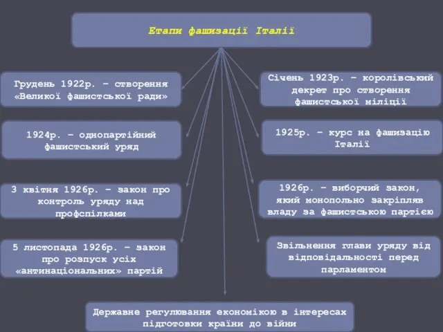 Етапи фашизації Італії Грудень 1922р. – створення «Великої фашистської ради» Січень 1923р.