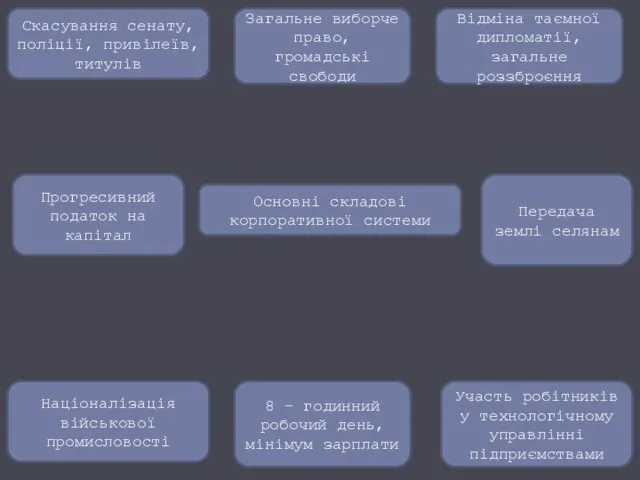 Основні складові корпоративної системи Скасування сенату, поліції, привілеїв, титулів Загальне виборче право,