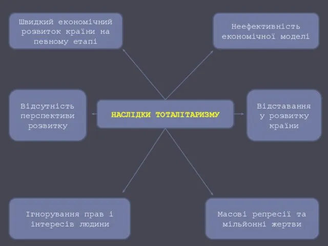 НАСЛІДКИ ТОТАЛІТАРИЗМУ Швидкий економічний розвиток країни на певному етапі Неефективність економічної моделі