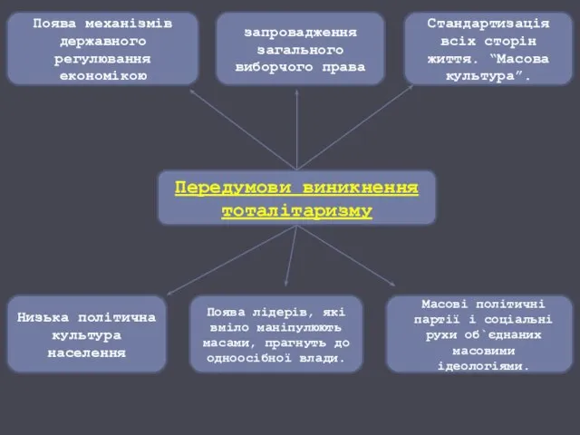 Передумови виникнення тоталітаризму Поява механізмів державного регулювання економікою запровадження загального виборчого права