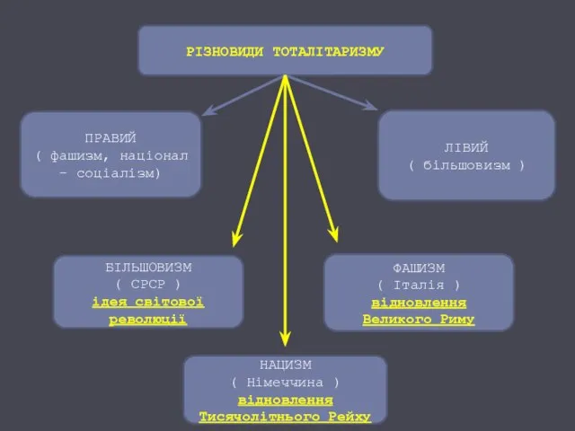 РІЗНОВИДИ ТОТАЛІТАРИЗМУ ПРАВИЙ ( фашизм, націонал – соціалізм) ЛІВИЙ ( більшовизм )