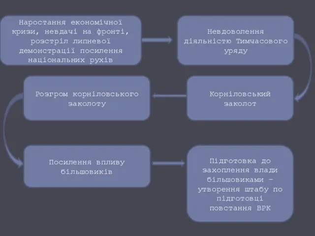 Наростання економічної кризи, невдачі на фронті,розстріл липневої демонстрації посилення національних рухів Невдоволення