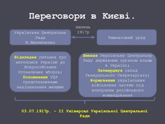 Переговори в Києві. Українська Центральна Рада В.Винниченко Тимчасовий уряд Відкладає питання про