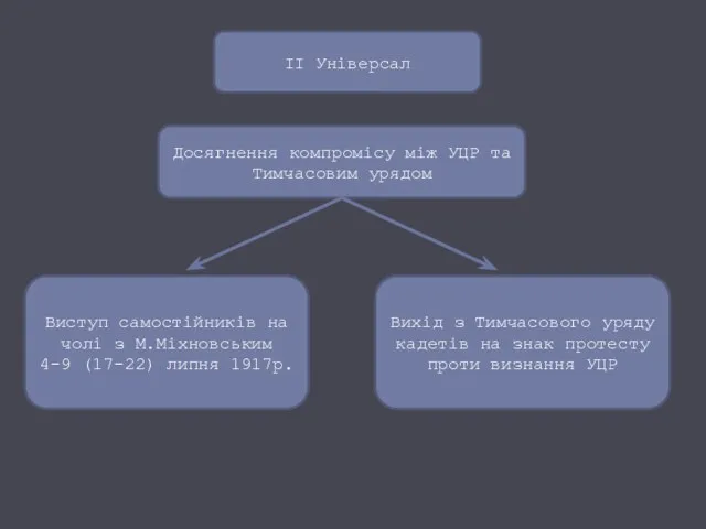 ІІ Універсал Досягнення компромісу між УЦР та Тимчасовим урядом Виступ самостійників на