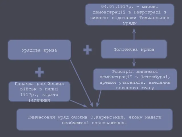 Урядова криза Політична криза Поразка російських військ в липні 1917р., втрата Галичини