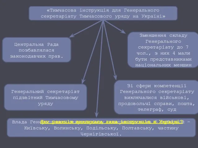 Влада Генерального секретаріату поширювалася на 5 губерній – Київську, Волинську, Подільську, Полтавську,