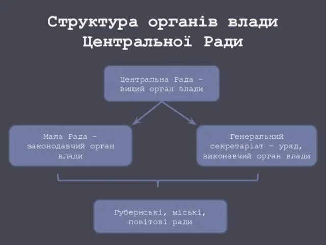 Структура органів влади Центральної Ради Центральна Рада – вищий орган влади Мала