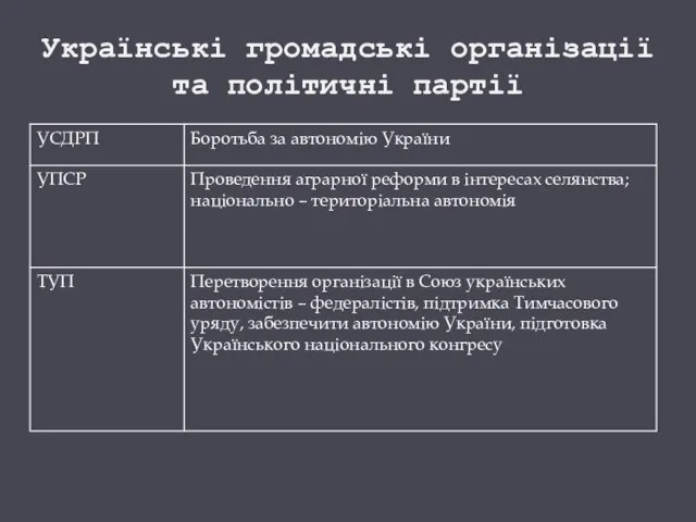 Українські громадські організації та політичні партії