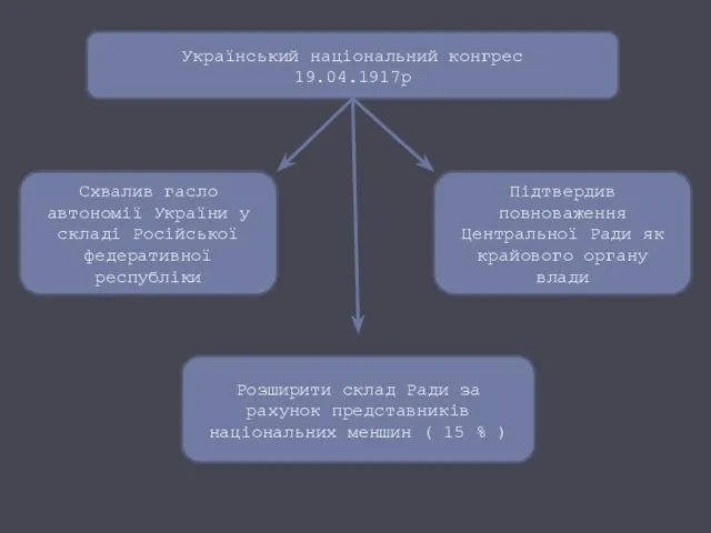 Український національний конгрес 19.04.1917р Схвалив гасло автономії України у складі Російської федеративної