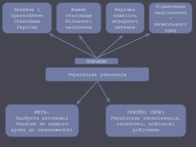 Українська революція ПРИЧИНИ Залежне і пригноблене становище України Важке становище більшості населення