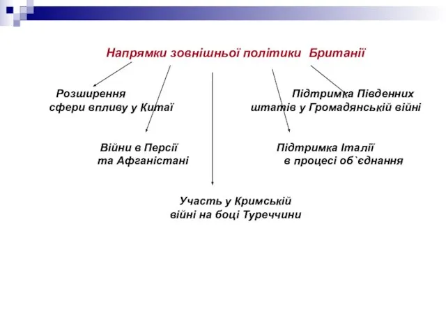 Напрямки зовнішньої політики Британії Розширення Підтримка Південних сфери впливу у Китаї штатів