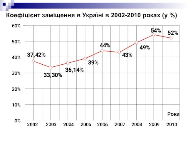 Коефіцієнт заміщення в Україні в 2002-2010 роках (у %)