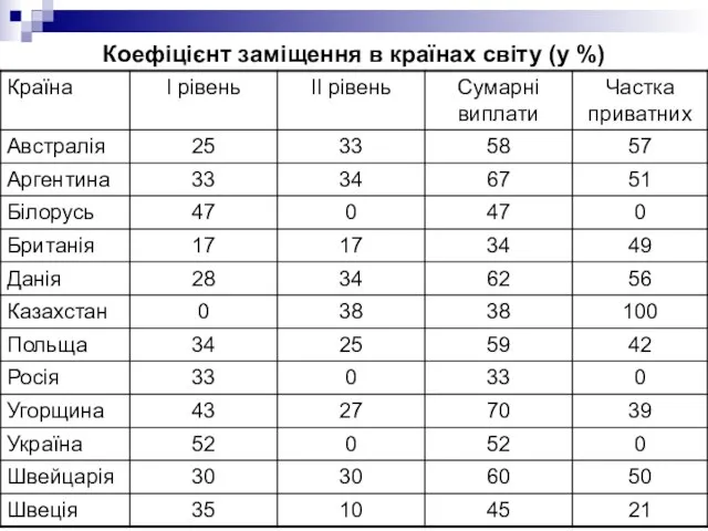 Коефіцієнт заміщення в країнах світу (у %)