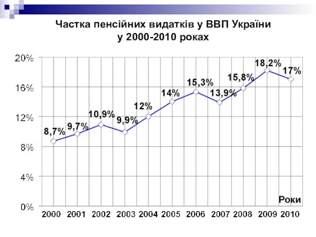 Частка пенсійних видатків у ВВП України у 2000-2010 роках