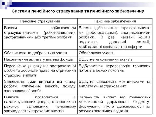 Системи пенсійного страхування та пенсійного забезпечення