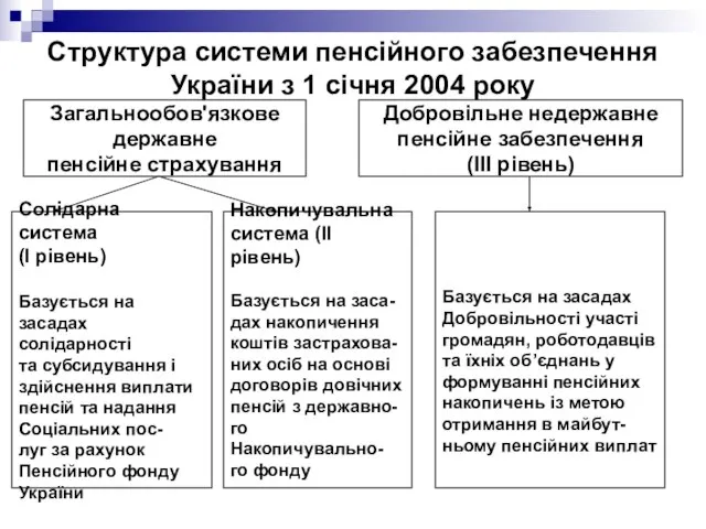 Структура системи пенсійного забезпечення України з 1 січня 2004 року Загальнообов'язкове державне