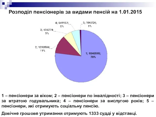 Розподіл пенсіонерів за видами пенсій на 1.01.2015 1 – пенсіонери за віком;