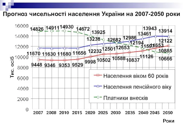 Прогноз чисельності населення України на 2007-2050 роки