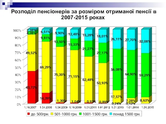 Розподіл пенсіонерів за розміром отриманої пенсії в 2007-2015 роках