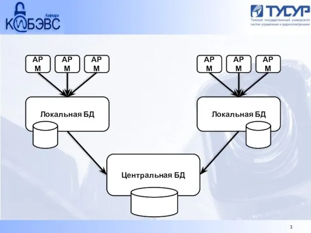 АРМ АРМ АРМ АРМ АРМ АРМ Локальная БД Локальная БД Центральная БД