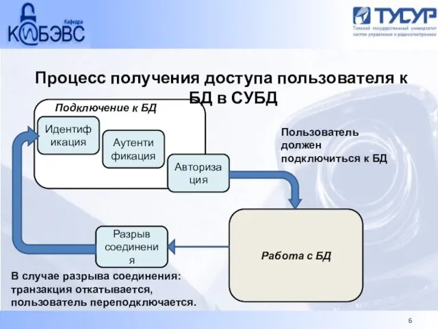 Работа с БД Разрыв соединения Процесс получения доступа пользователя к БД в