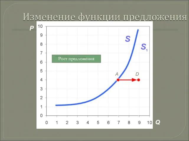 P Q A S D S1 Рост предложения