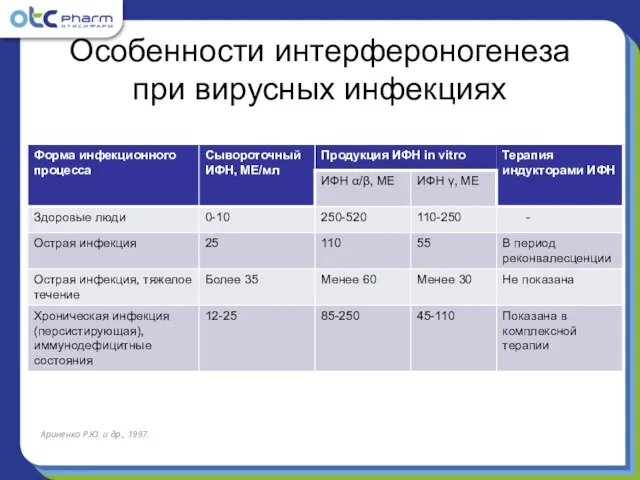 Особенности интерфероногенеза при вирусных инфекциях Ариненко Р.Ю. и др., 1997.