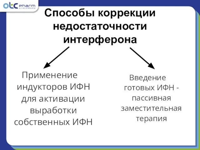 Применение индукторов ИФН для активации выработки собственных ИФН Введение готовых ИФН -