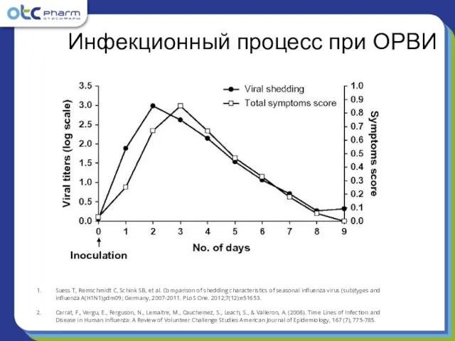 Инфекционный процесс при ОРВИ Suess T, Remschmidt C, Schink SB, et al.