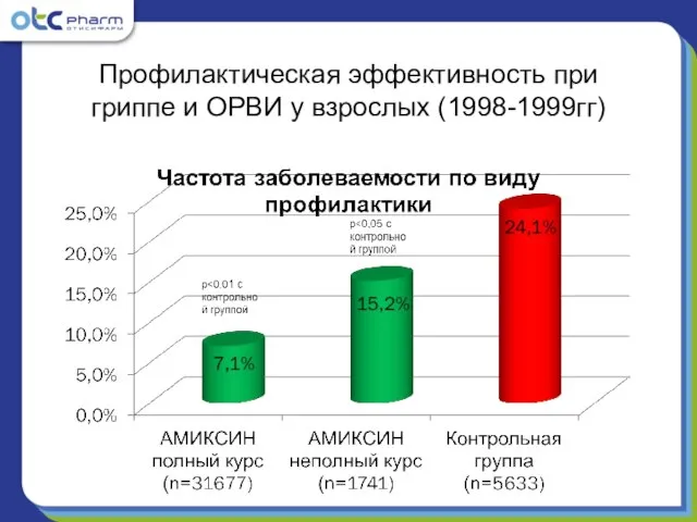 Профилактическая эффективность при гриппе и ОРВИ у взрослых (1998-1999гг)