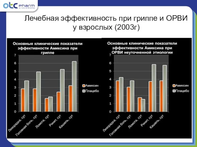 Лечебная эффективность при гриппе и ОРВИ у взрослых (2003г)